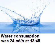 tap water consumption